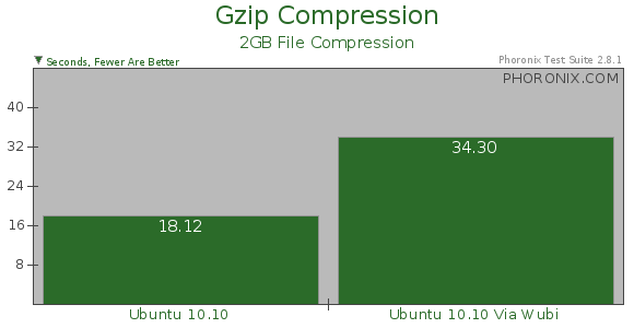 Тест сжатия Gzip в Ubuntu 10.10 и Ubuntu 10.10 с Wubi