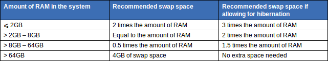 Для <2 ГБ рекомендуется, чтобы размер подкачки был в 3 раза больше объема ОЗУ