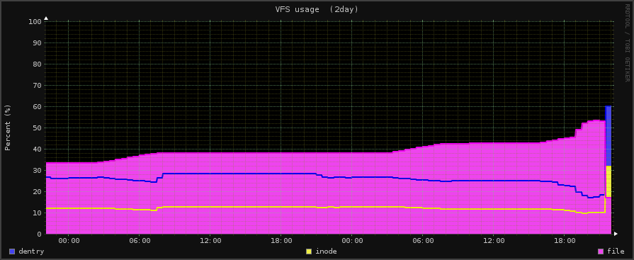 Использование VFS (2 дня