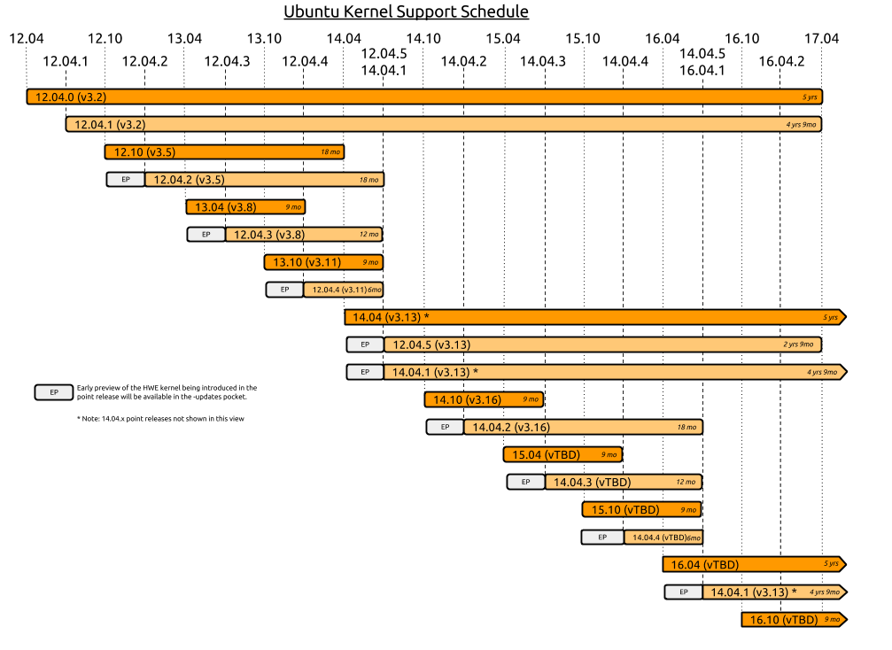 Расписание поддержки ядра Ubuntu