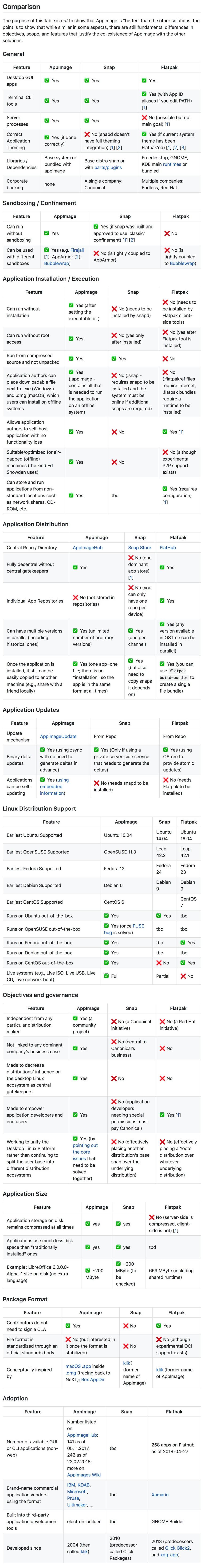 Сравнение AppImage и Snap против Flatpack